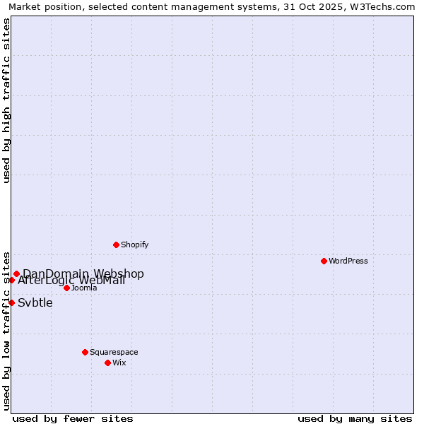 Market position of DanDomain Webshop vs. AfterLogic WebMail vs. Svbtle