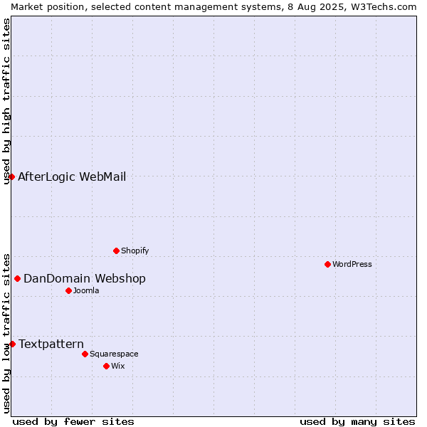 Market position of DanDomain Webshop vs. Textpattern vs. AfterLogic WebMail
