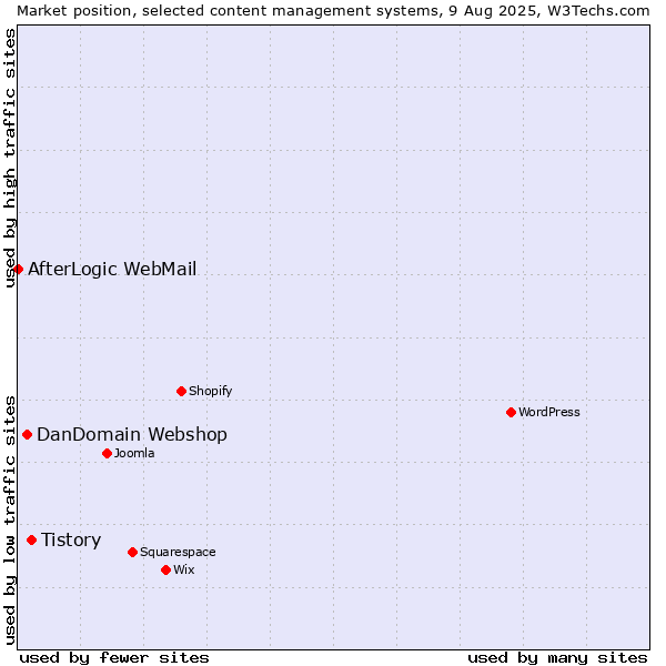 Market position of Tistory vs. DanDomain Webshop vs. AfterLogic WebMail