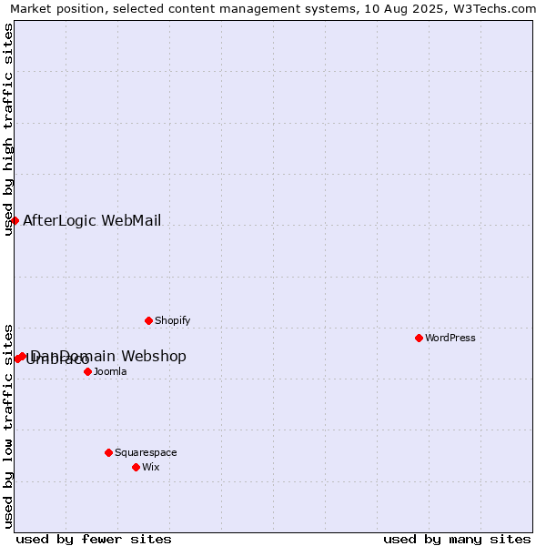Market position of DanDomain Webshop vs. Umbraco vs. AfterLogic WebMail