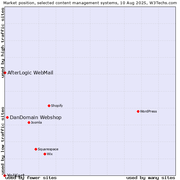 Market position of DanDomain Webshop vs. AfterLogic WebMail vs. Yo!Kart