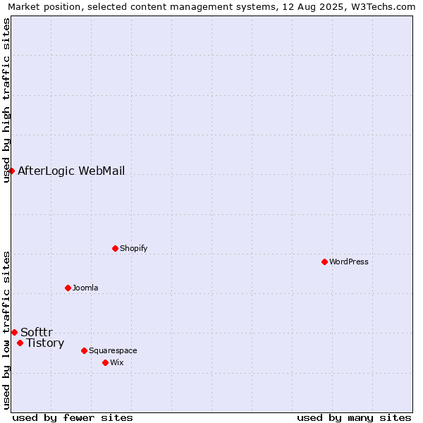 Market position of Tistory vs. Softtr vs. AfterLogic WebMail