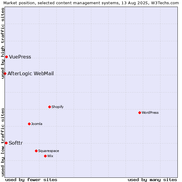 Market position of VuePress vs. Softtr vs. AfterLogic WebMail