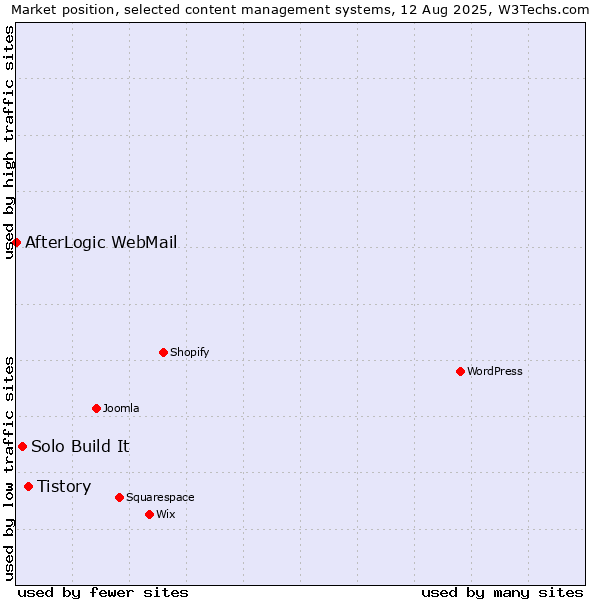Market position of Tistory vs. Solo Build It vs. AfterLogic WebMail