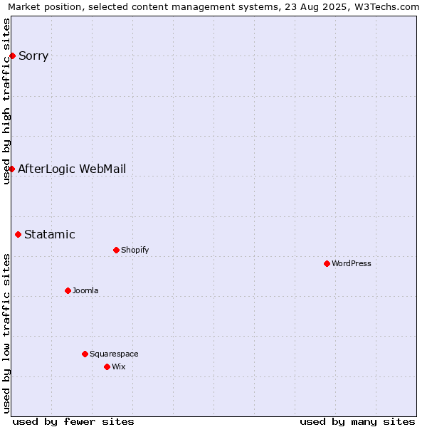 Market position of Statamic vs. Sorry vs. AfterLogic WebMail