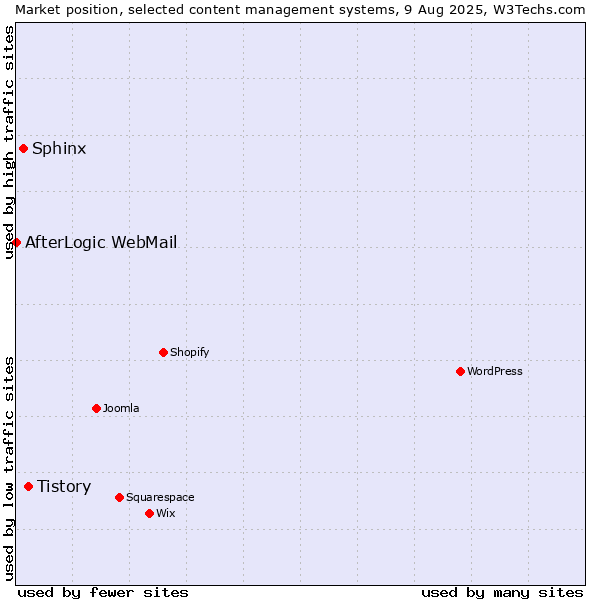 Market position of Tistory vs. Sphinx vs. AfterLogic WebMail