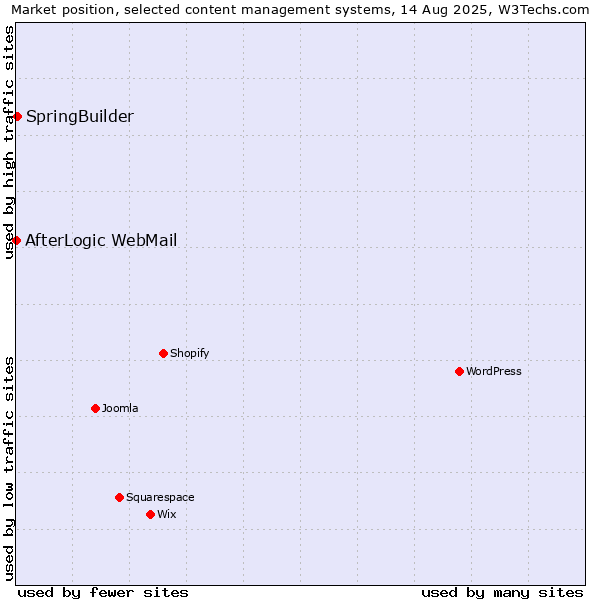 Market position of SpringBuilder vs. AfterLogic WebMail