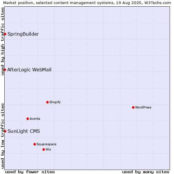Market position of SpringBuilder vs. SunLight CMS vs. AfterLogic WebMail