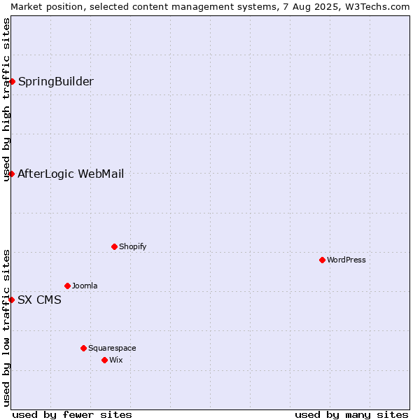 Market position of SpringBuilder vs. AfterLogic WebMail vs. SX CMS