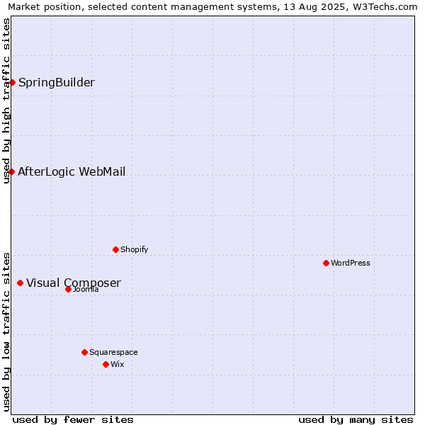 Market position of Visual Composer vs. SpringBuilder vs. AfterLogic WebMail