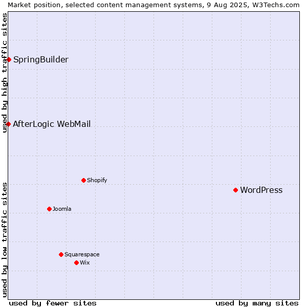 Market position of WordPress vs. SpringBuilder vs. AfterLogic WebMail
