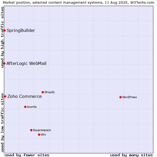Market position of Zoho Commerce vs. SpringBuilder vs. AfterLogic WebMail