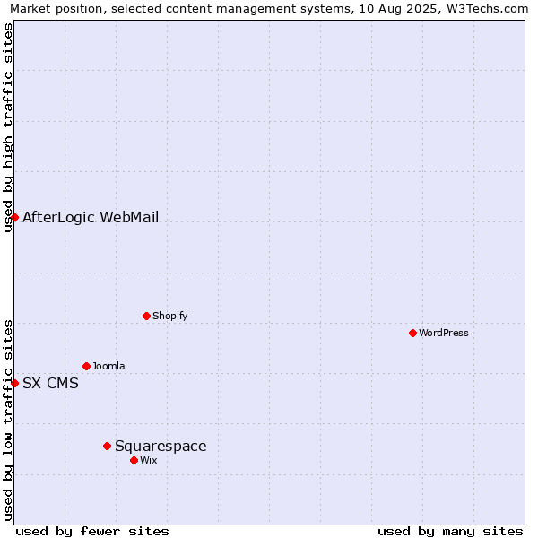 Market position of Squarespace vs. AfterLogic WebMail vs. SX CMS