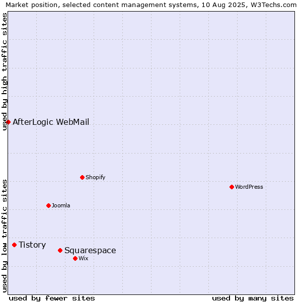 Market position of Squarespace vs. Tistory vs. AfterLogic WebMail