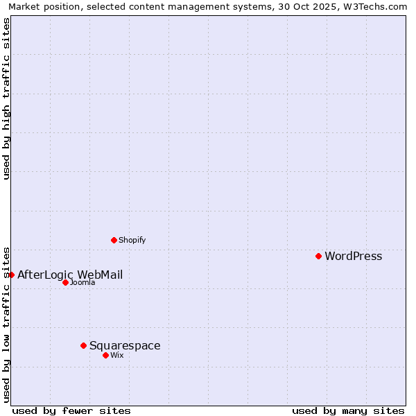 Market position of WordPress vs. Squarespace vs. AfterLogic WebMail