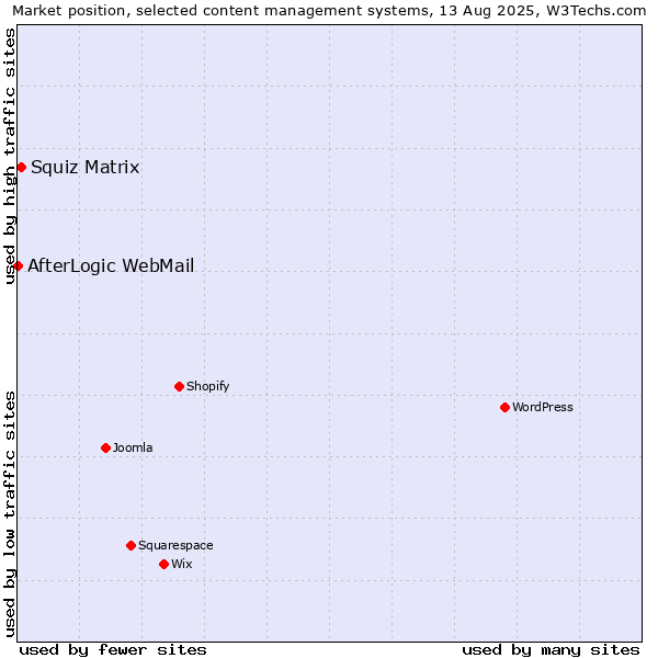 Market position of Squiz Matrix vs. AfterLogic WebMail