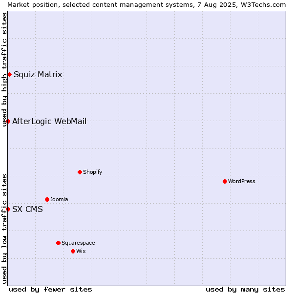 Market position of Squiz Matrix vs. AfterLogic WebMail vs. SX CMS