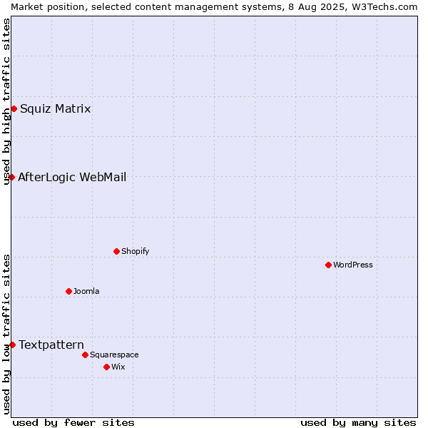 Market position of Squiz Matrix vs. Textpattern vs. AfterLogic WebMail