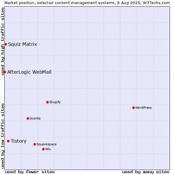 Market position of Tistory vs. Squiz Matrix vs. AfterLogic WebMail