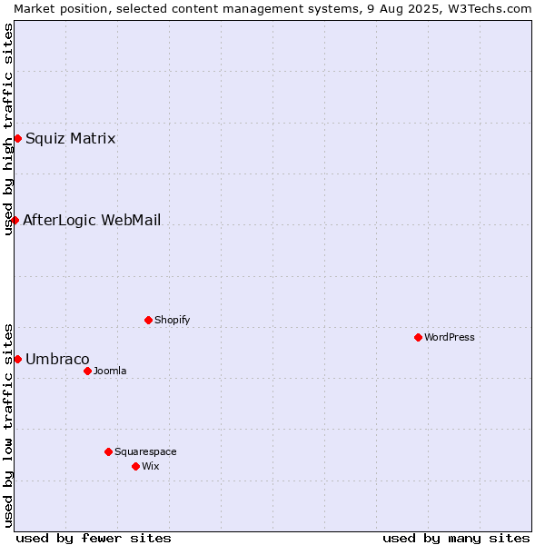 Market position of Umbraco vs. Squiz Matrix vs. AfterLogic WebMail