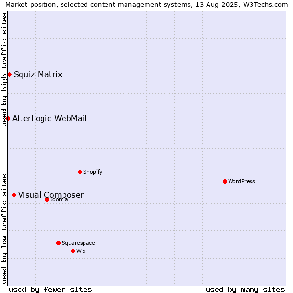 Market position of Visual Composer vs. Squiz Matrix vs. AfterLogic WebMail