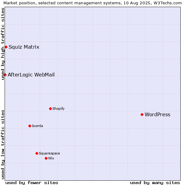 Market position of WordPress vs. Squiz Matrix vs. AfterLogic WebMail