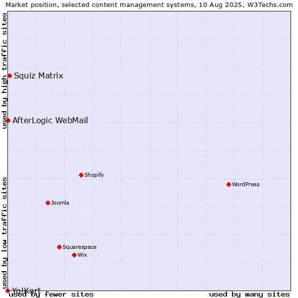 Market position of Squiz Matrix vs. AfterLogic WebMail vs. Yo!Kart