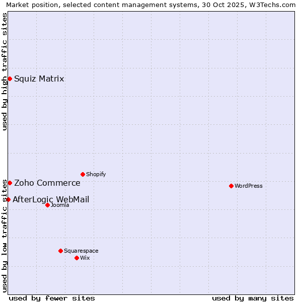 Market position of Zoho Commerce vs. Squiz Matrix vs. AfterLogic WebMail