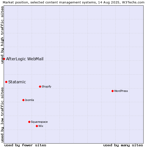 Market position of Statamic vs. AfterLogic WebMail