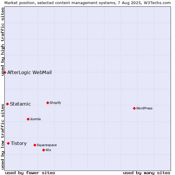 Market position of Tistory vs. Statamic vs. AfterLogic WebMail