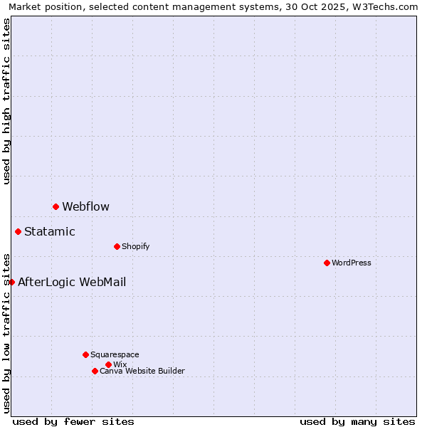 Market position of Webflow vs. Statamic vs. AfterLogic WebMail