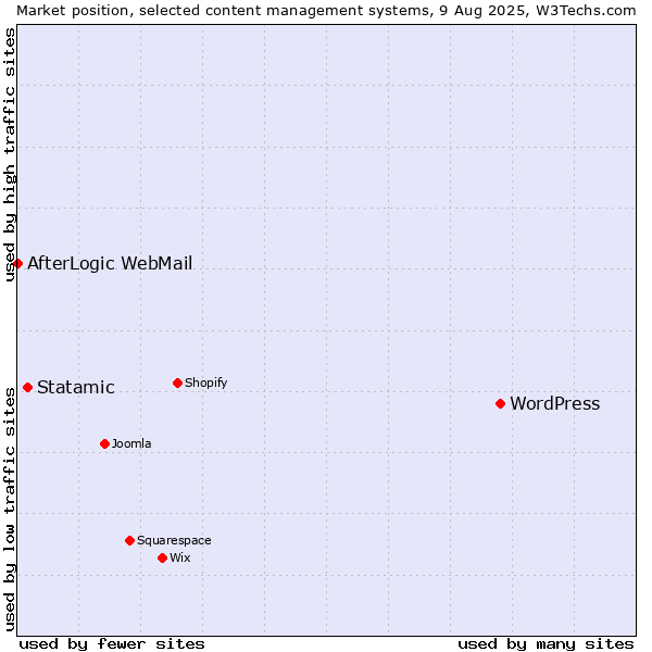 Market position of WordPress vs. Statamic vs. AfterLogic WebMail