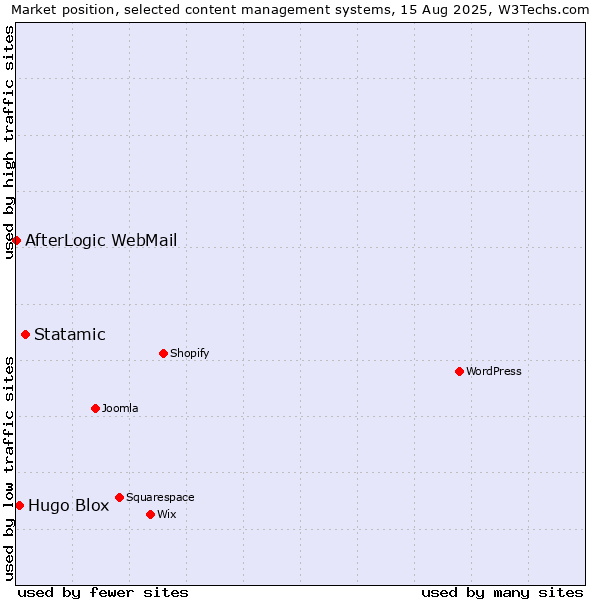 Market position of Statamic vs. Hugo Blox vs. AfterLogic WebMail