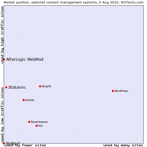Market position of Statamic vs. AfterLogic WebMail vs. Yo!Kart