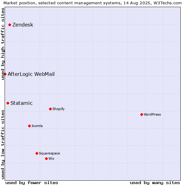 Market position of Zendesk vs. Statamic vs. AfterLogic WebMail
