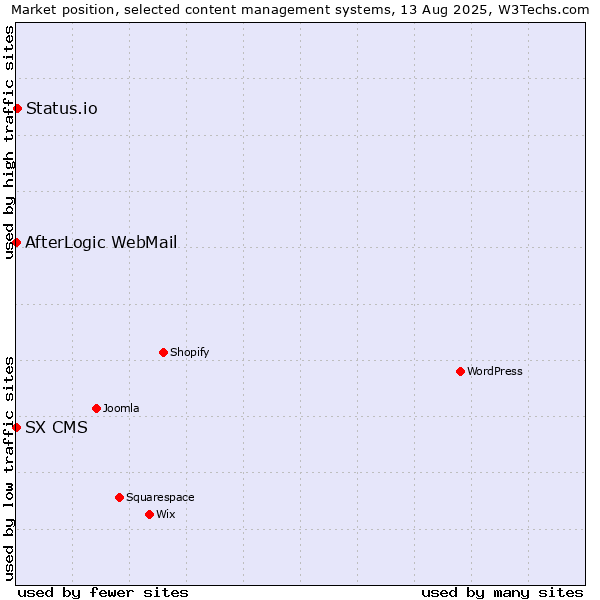 Market position of Status.io vs. AfterLogic WebMail vs. SX CMS