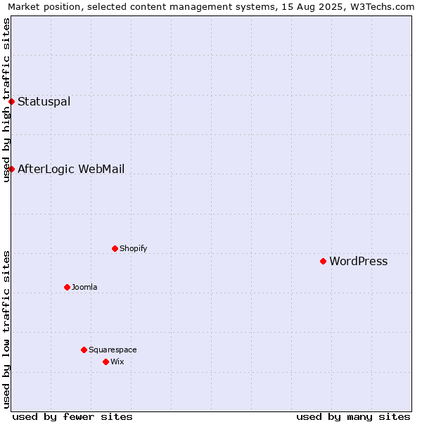 Market position of WordPress vs. Statuspal vs. AfterLogic WebMail