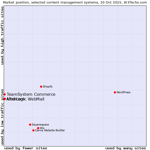 Market position of Umbraco vs. TeamSystem Commerce vs. AfterLogic WebMail