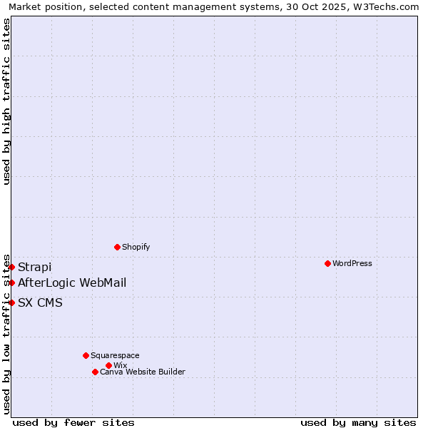 Market position of Strapi vs. AfterLogic WebMail vs. SX CMS