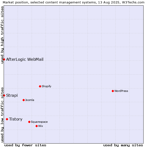 Market position of Tistory vs. Strapi vs. AfterLogic WebMail