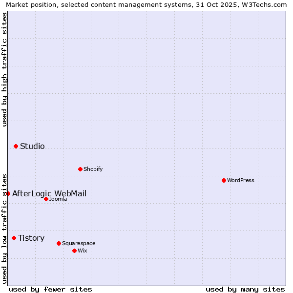 Market position of Studio vs. Tistory vs. AfterLogic WebMail