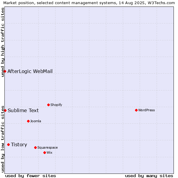 Market position of Tistory vs. Sublime Text vs. AfterLogic WebMail