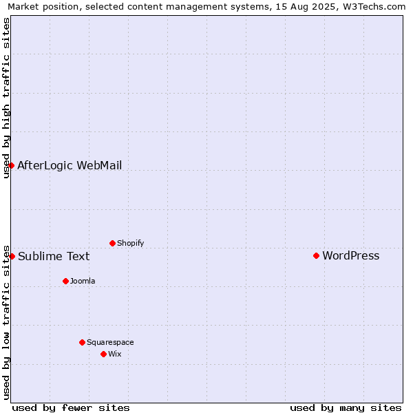 Market position of WordPress vs. Sublime Text vs. AfterLogic WebMail