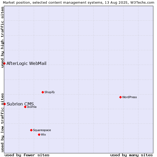 Market position of Subrion CMS vs. AfterLogic WebMail