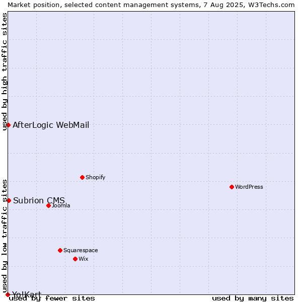 Market position of Subrion CMS vs. AfterLogic WebMail vs. Yo!Kart
