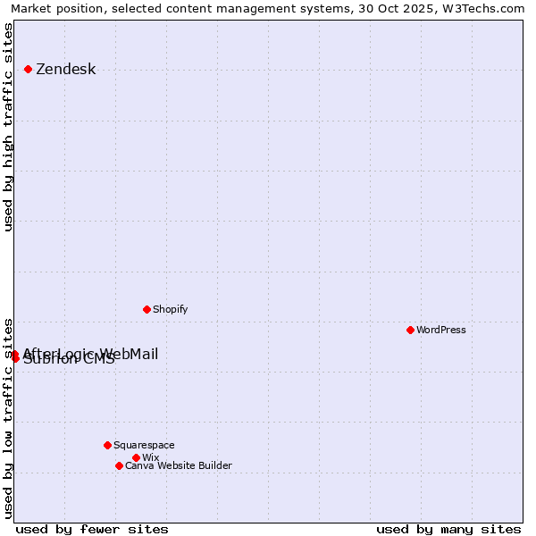 Market position of Zendesk vs. Subrion CMS vs. AfterLogic WebMail