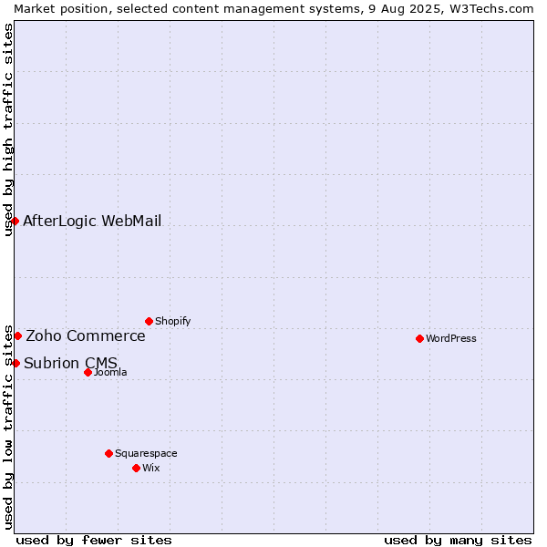 Market position of Zoho Commerce vs. Subrion CMS vs. AfterLogic WebMail