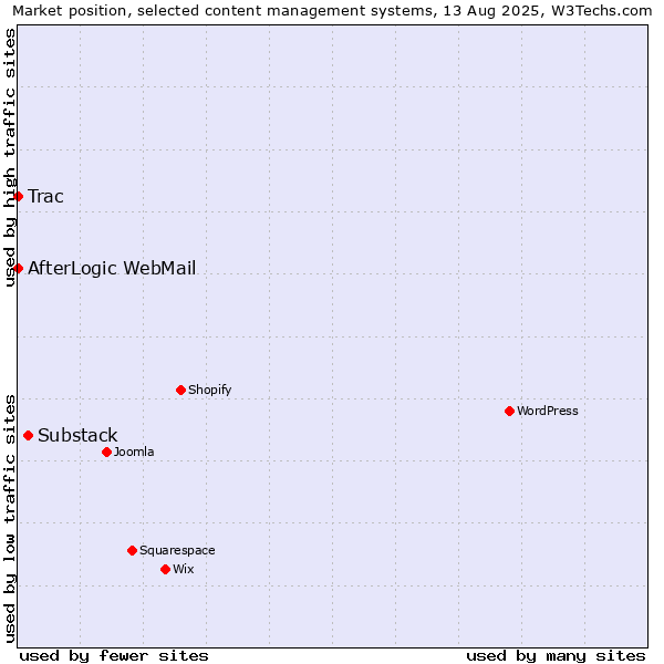 Market position of Substack vs. Trac vs. AfterLogic WebMail