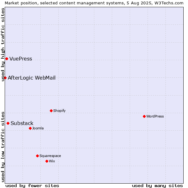 Market position of Substack vs. VuePress vs. AfterLogic WebMail