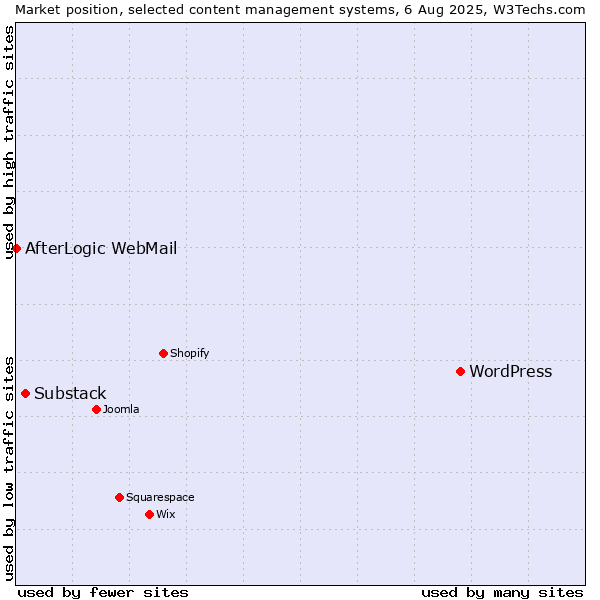 Market position of WordPress vs. Substack vs. AfterLogic WebMail